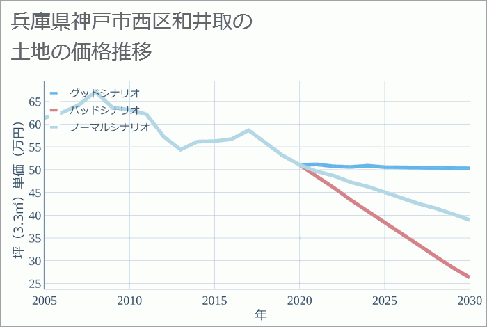 兵庫県神戸市西区和井取の土地価格推移