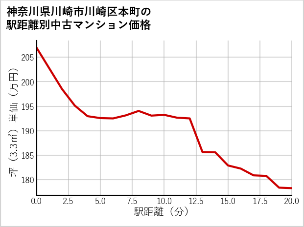 神奈川県川崎市川崎区本町の徒歩距離別の中古マンション坪単価