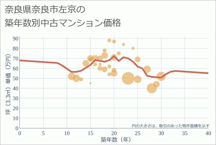 奈良県奈良市左京の築年数別の中古マンション坪単価