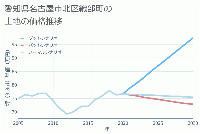 愛知県名古屋市北区織部町の土地価格推移