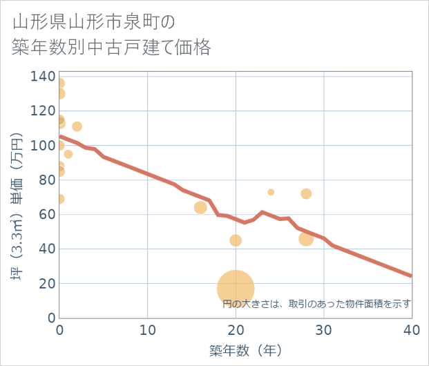 山形県山形市泉町の築年数別の中古戸建て坪単価