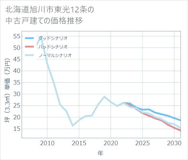 北海道旭川市東光12条の中古戸建て価格推移