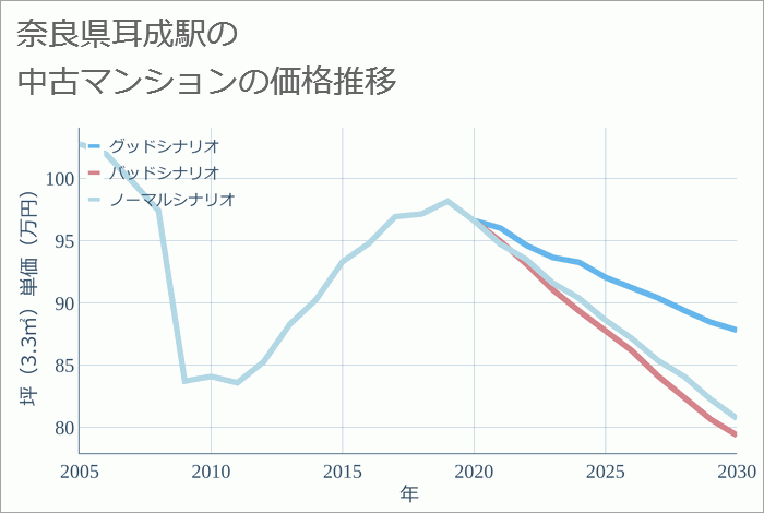 耳成駅（奈良県）の中古マンション価格推移