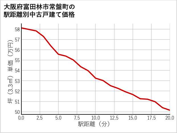 大阪府富田林市常盤町の徒歩距離別の中古戸建て坪単価