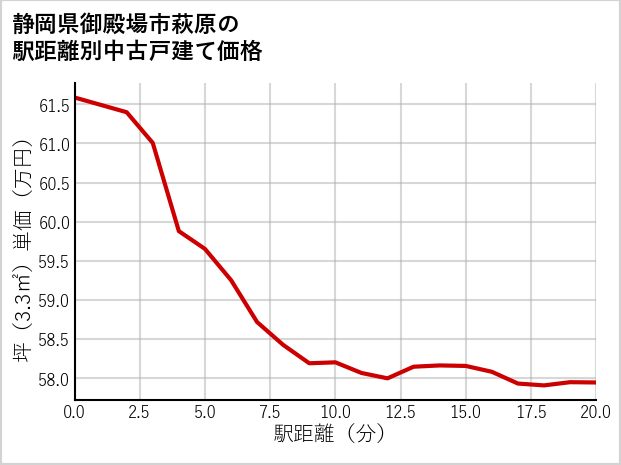 静岡県御殿場市萩原の徒歩距離別の中古戸建て坪単価