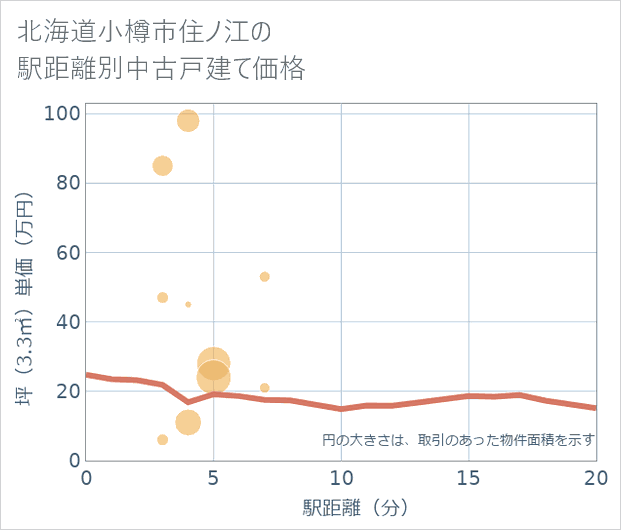 北海道小樽市住ノ江の徒歩距離別の中古戸建て坪単価