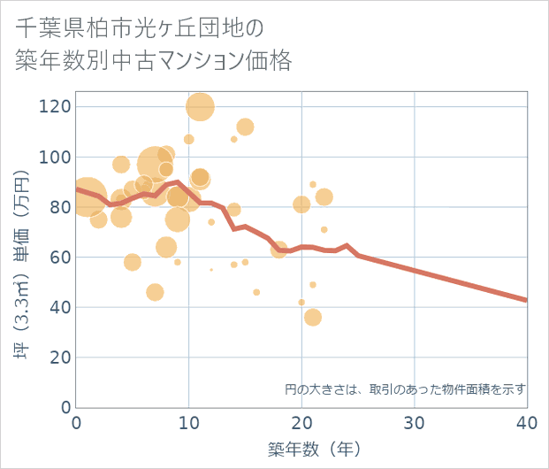 千葉県柏市光ケ丘団地の築年数別の中古マンション坪単価