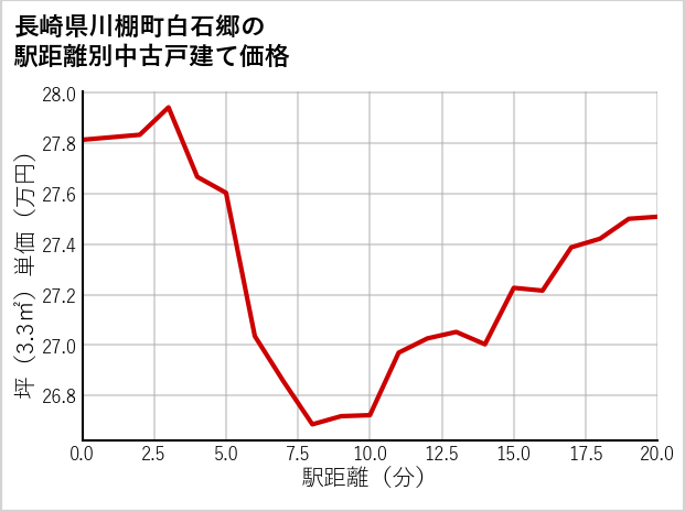 長崎県川棚町白石郷の徒歩距離別の中古戸建て坪単価