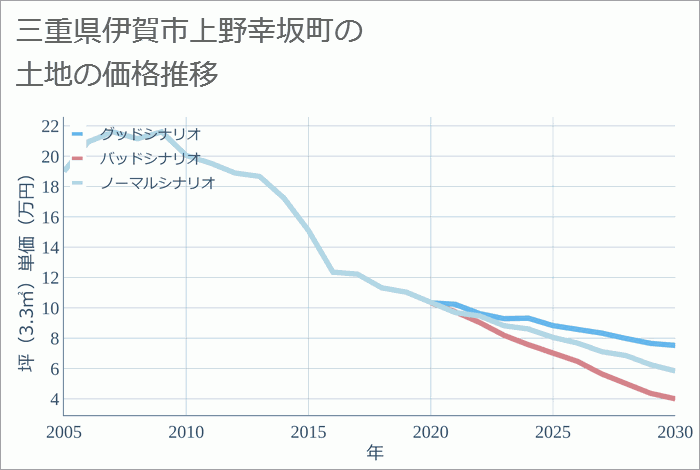 三重県伊賀市上野幸坂町の土地価格推移