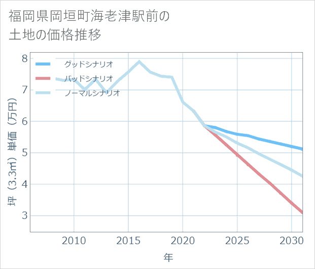 福岡県岡垣町海老津駅前の土地価格推移