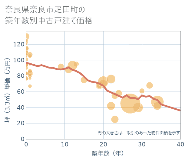 奈良県奈良市疋田町の築年数別の中古戸建て坪単価