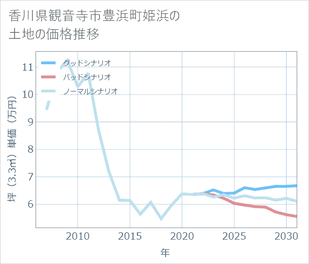 香川県観音寺市豊浜町姫浜の土地価格推移