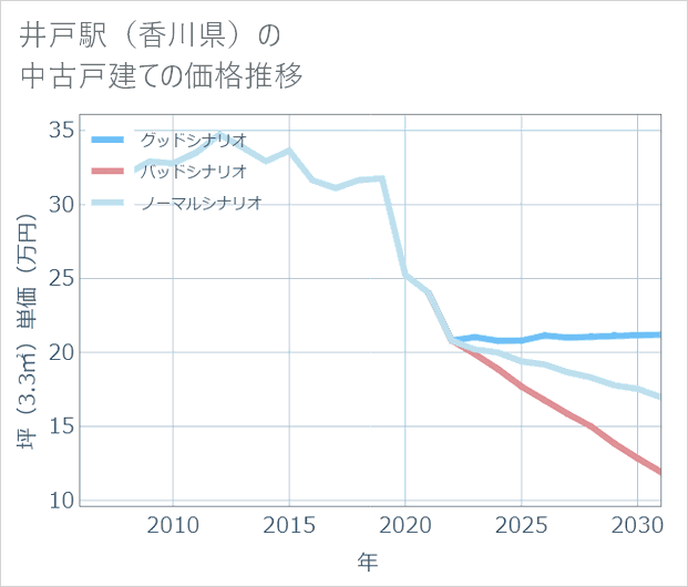 井戸駅(香川県)の中古戸建て価格推移