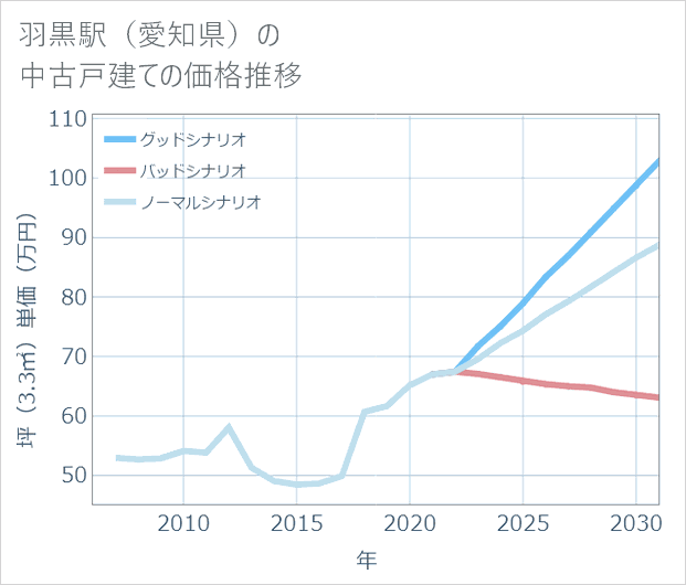羽黒駅(愛知県)の中古戸建て価格推移