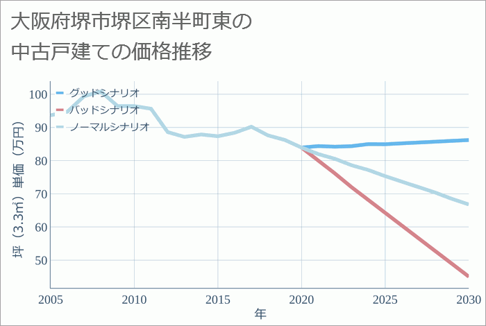 大阪府堺市堺区南半町東の中古戸建て価格推移