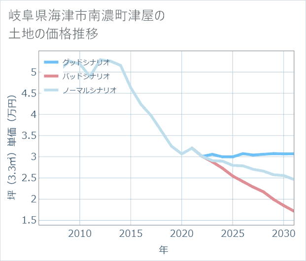 岐阜県海津市南濃町津屋の土地価格推移