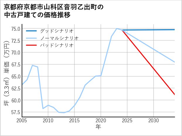 京都府京都市山科区音羽乙出町の中古戸建て価格推移