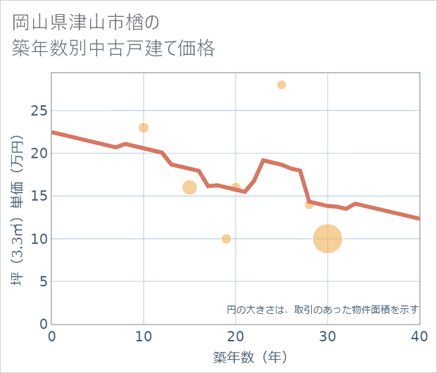 岡山県津山市楢の築年数別の中古戸建て坪単価