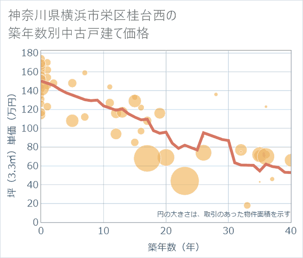 神奈川県横浜市栄区桂台西の築年数別の中古戸建て坪単価