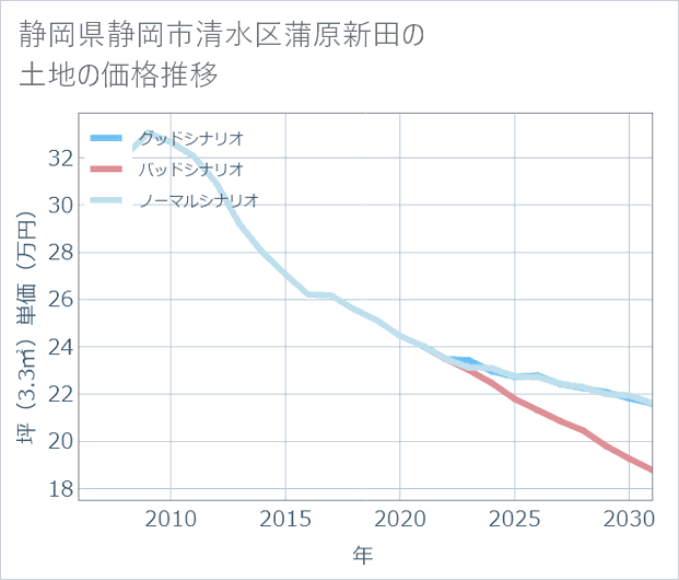 静岡県静岡市清水区蒲原新田の土地価格推移