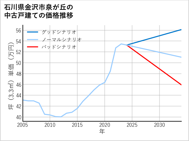 石川県金沢市泉が丘の中古戸建て価格推移