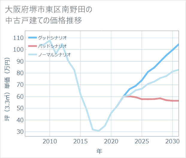大阪府堺市東区南野田の中古戸建て価格推移