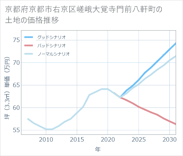 京都府京都市右京区嵯峨大覚寺門前八軒町の土地価格推移