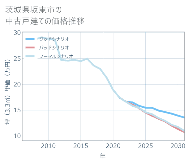 茨城県坂東市の中古戸建て価格推移