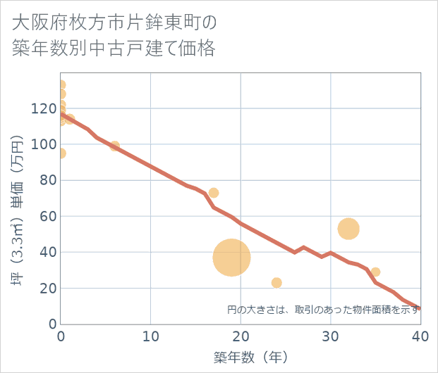 大阪府枚方市片鉾東町の築年数別の中古戸建て坪単価