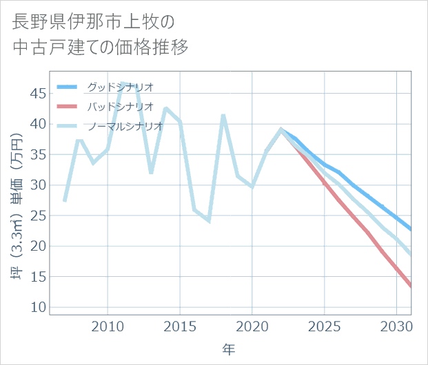 長野県伊那市上牧の中古戸建て価格推移