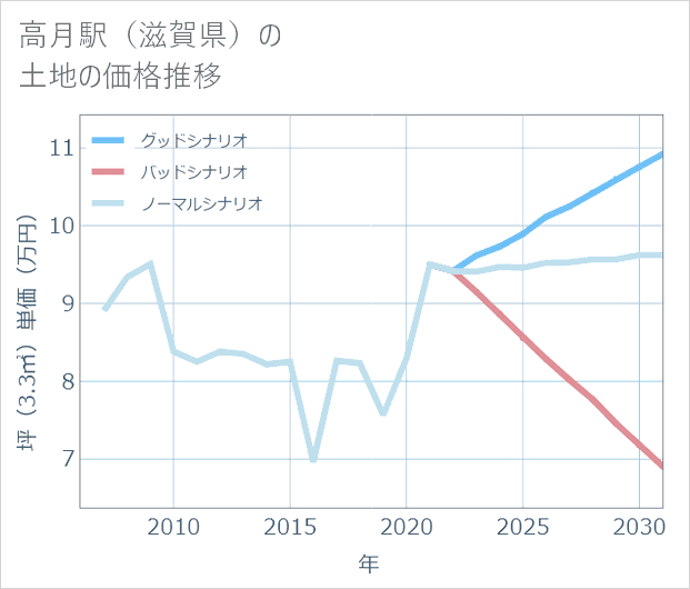 高月駅(滋賀県)の土地価格推移