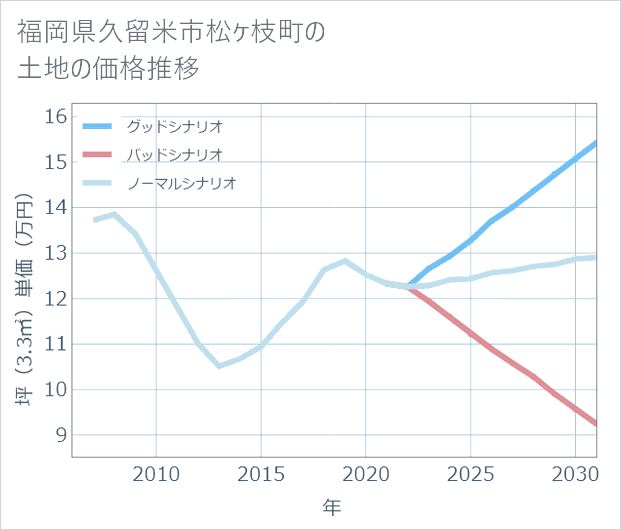 福岡県久留米市松ケ枝町の土地価格推移
