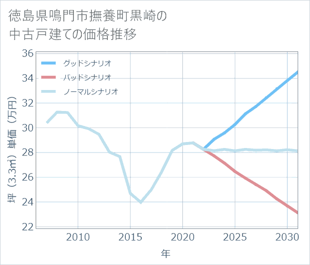 徳島県鳴門市撫養町黒崎の中古戸建て価格推移