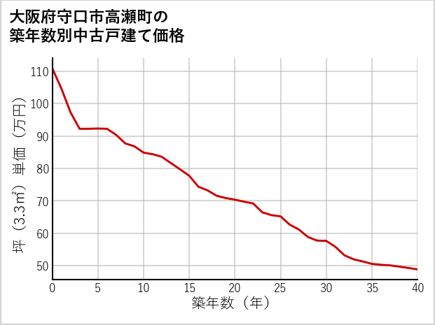 大阪府守口市高瀬町の築年数別の中古戸建て坪単価