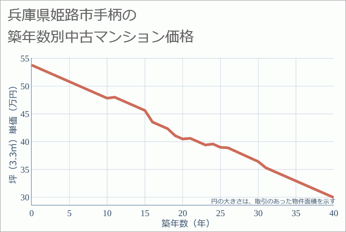 兵庫県姫路市手柄の築年数別の中古マンション坪単価