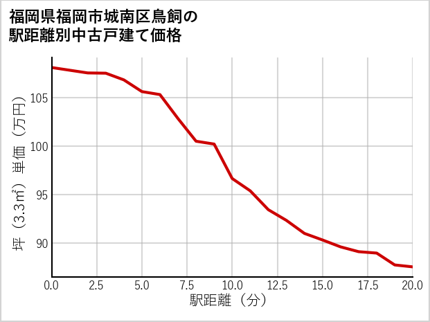 福岡県福岡市城南区鳥飼の徒歩距離別の中古戸建て坪単価