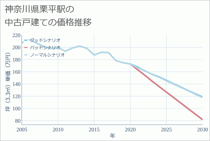 栗平駅（神奈川県）の中古戸建て価格推移