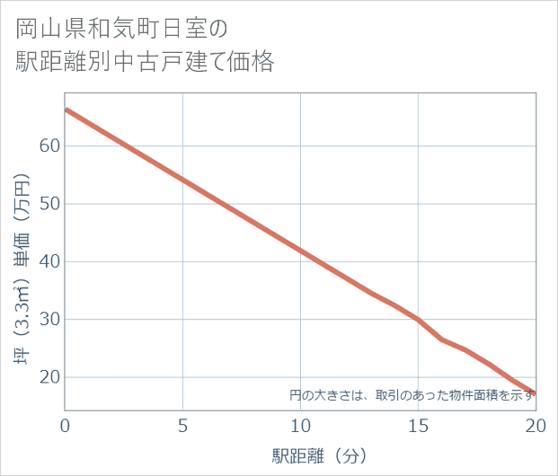 岡山県和気町日室の徒歩距離別の中古戸建て坪単価