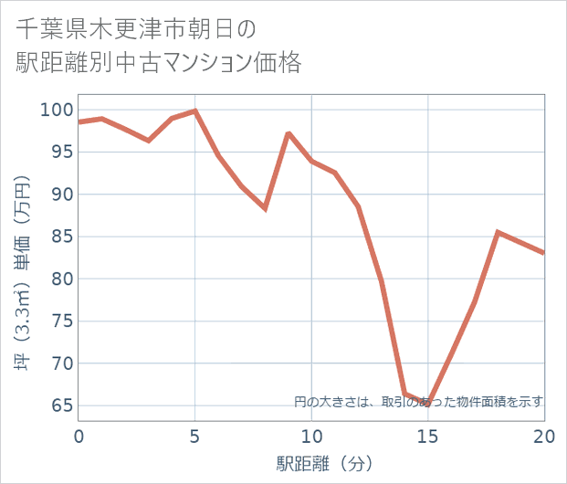千葉県木更津市朝日の徒歩距離別の中古マンション坪単価