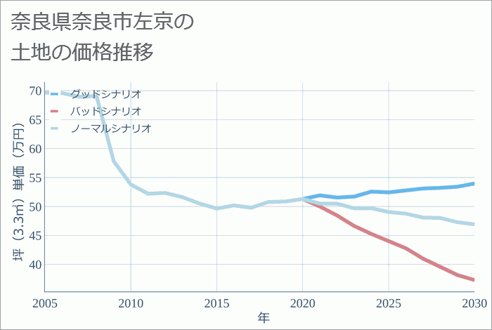 奈良県奈良市左京の土地価格推移