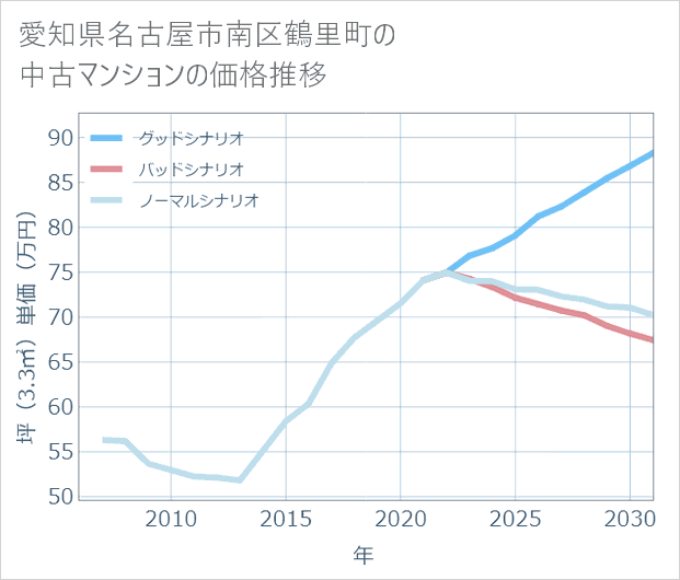 愛知県名古屋市南区鶴里町の中古マンション価格推移
