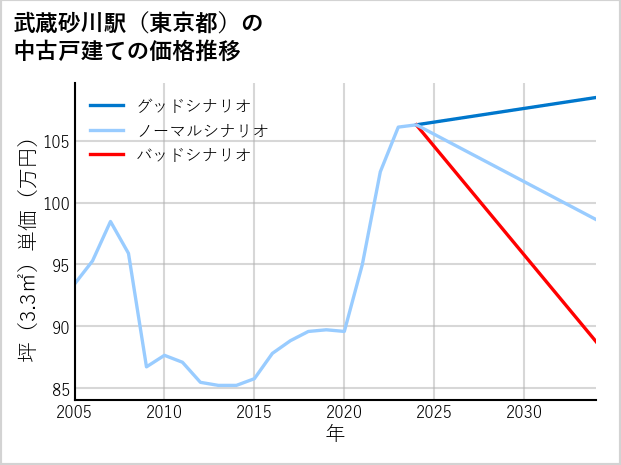武蔵砂川駅（東京都）の中古戸建て価格推移