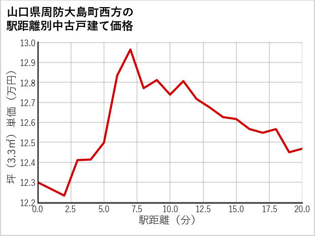 山口県周防大島町西方の徒歩距離別の中古戸建て坪単価