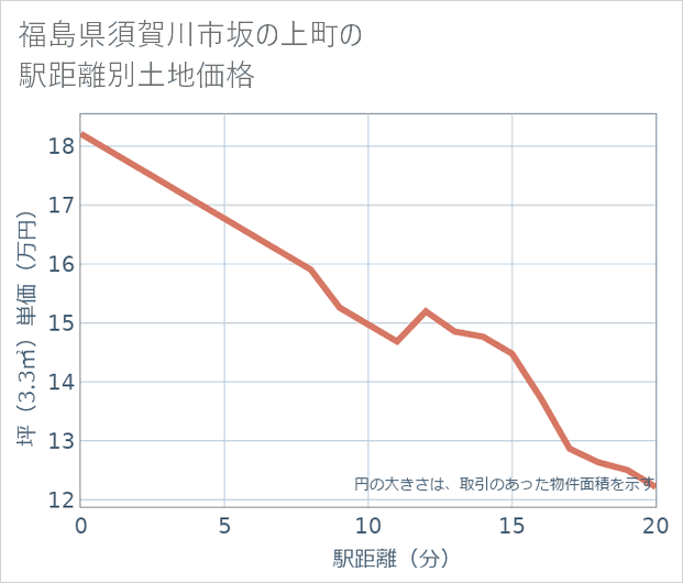 福島県須賀川市坂の上町の徒歩距離別の土地坪単価