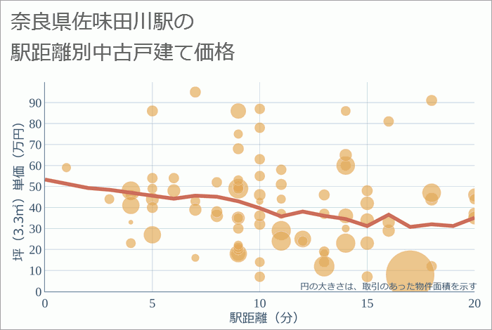 佐味田川駅（奈良県）の徒歩距離別の中古戸建て坪単価