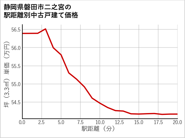 静岡県磐田市二之宮の徒歩距離別の中古戸建て坪単価