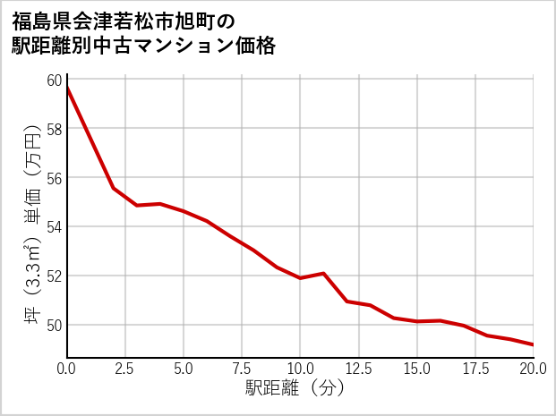 福島県会津若松市旭町の徒歩距離別の中古マンション坪単価