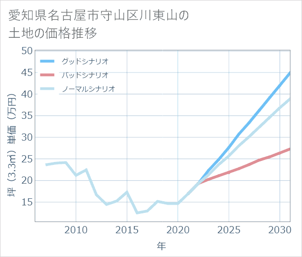 愛知県名古屋市守山区川東山の土地価格推移