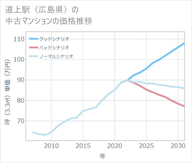 道上駅（広島県）の中古マンション価格推移