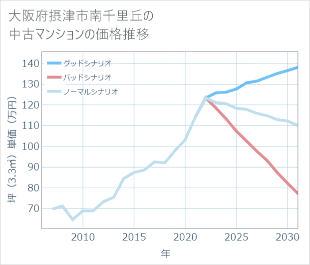 大阪府摂津市南千里丘の中古マンション価格推移